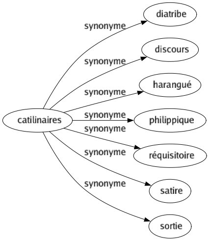 Synonyme de Catilinaires : Diatribe Discours Harangué Philippique Réquisitoire Satire Sortie 