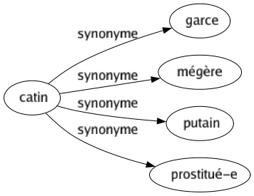 Synonyme de Catin : Garce Mégère Putain Prostitué-e 