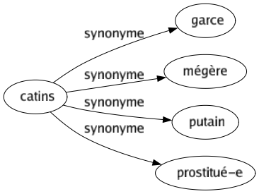 Synonyme de Catins : Garce Mégère Putain Prostitué-e 