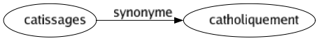 Synonyme de Catissages : Catholiquement 