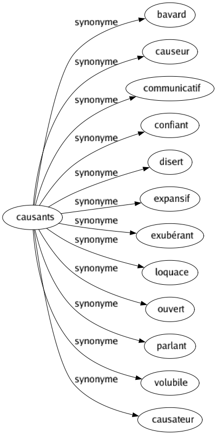 Synonyme de Causants : Bavard Causeur Communicatif Confiant Disert Expansif Exubérant Loquace Ouvert Parlant Volubile Causateur 