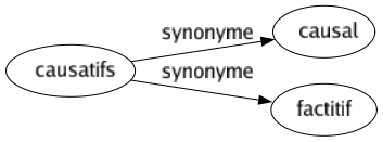 Synonyme de Causatifs : Causal Factitif 