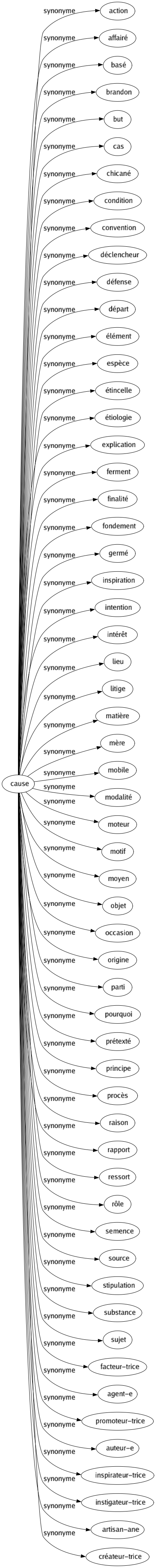 Synonyme de Cause : Action Affairé Basé Brandon But Cas Chicané Condition Convention Déclencheur Défense Départ Élément Espèce Étincelle Étiologie Explication Ferment Finalité Fondement Germé Inspiration Intention Intérêt Lieu Litige Matière Mère Mobile Modalité Moteur Motif Moyen Objet Occasion Origine Parti Pourquoi Prétexté Principe Procès Raison Rapport Ressort Rôle Semence Source Stipulation Substance Sujet Facteur-trice Agent-e Promoteur-trice Auteur-e Inspirateur-trice Instigateur-trice Artisan-ane Créateur-trice 