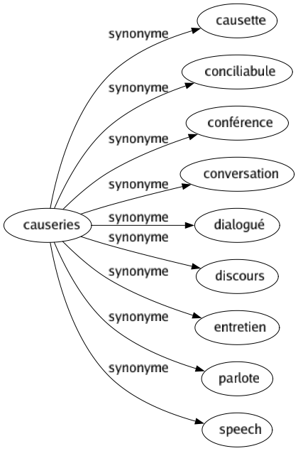 Synonyme de Causeries : Causette Conciliabule Conférence Conversation Dialogué Discours Entretien Parlote Speech 