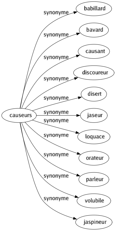 Synonyme de Causeurs : Babillard Bavard Causant Discoureur Disert Jaseur Loquace Orateur Parleur Volubile Jaspineur 