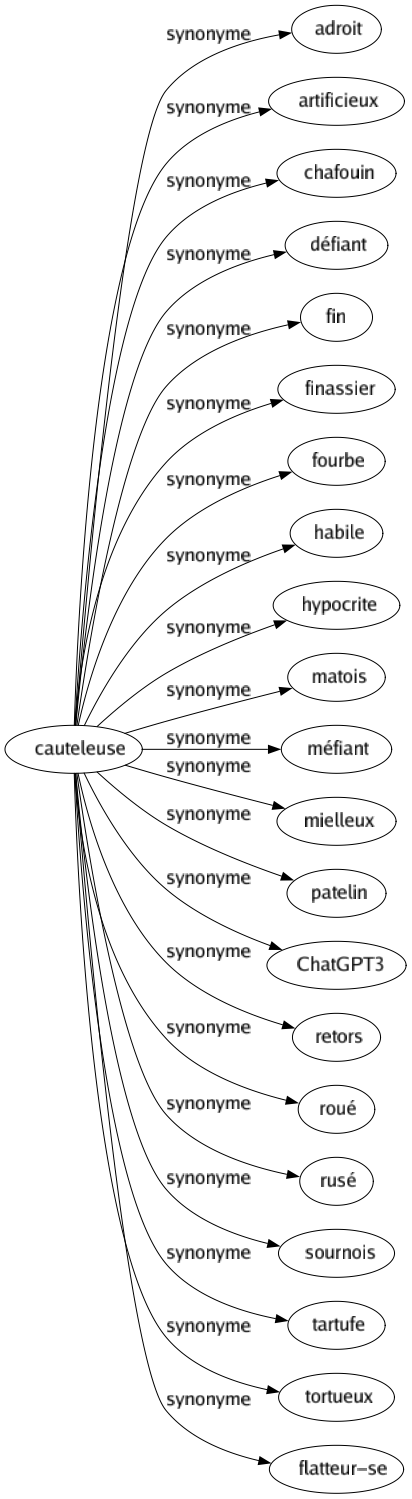 Synonyme de Cauteleuse : Adroit Artificieux Chafouin Défiant Fin Finassier Fourbe Habile Hypocrite Matois Méfiant Mielleux Patelin Chatgpt3 Retors Roué Rusé Sournois Tartufe Tortueux Flatteur-se 