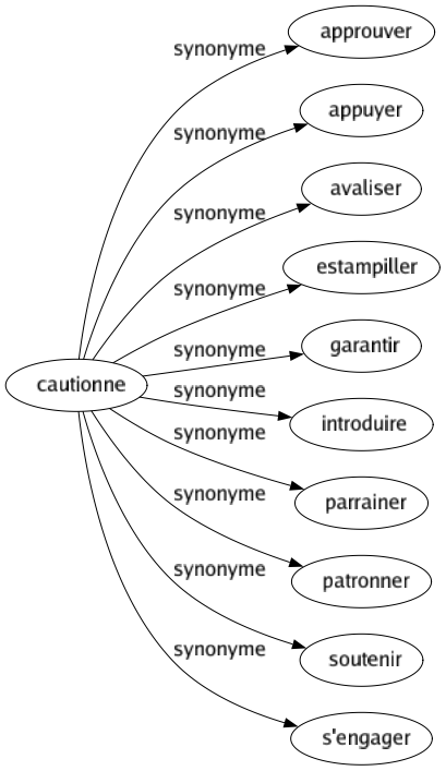 Synonyme de Cautionne : Approuver Appuyer Avaliser Estampiller Garantir Introduire Parrainer Patronner Soutenir S'engager 