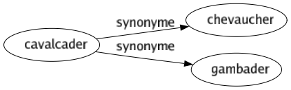 Synonyme de Cavalcader : Chevaucher Gambader 