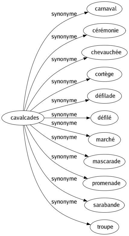 Synonyme de Cavalcades : Carnaval Cérémonie Chevauchée Cortège Défilade Défilé Marché Mascarade Promenade Sarabande Troupe 