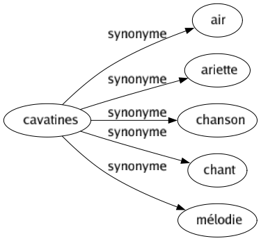 Synonyme de Cavatines : Air Ariette Chanson Chant Mélodie 