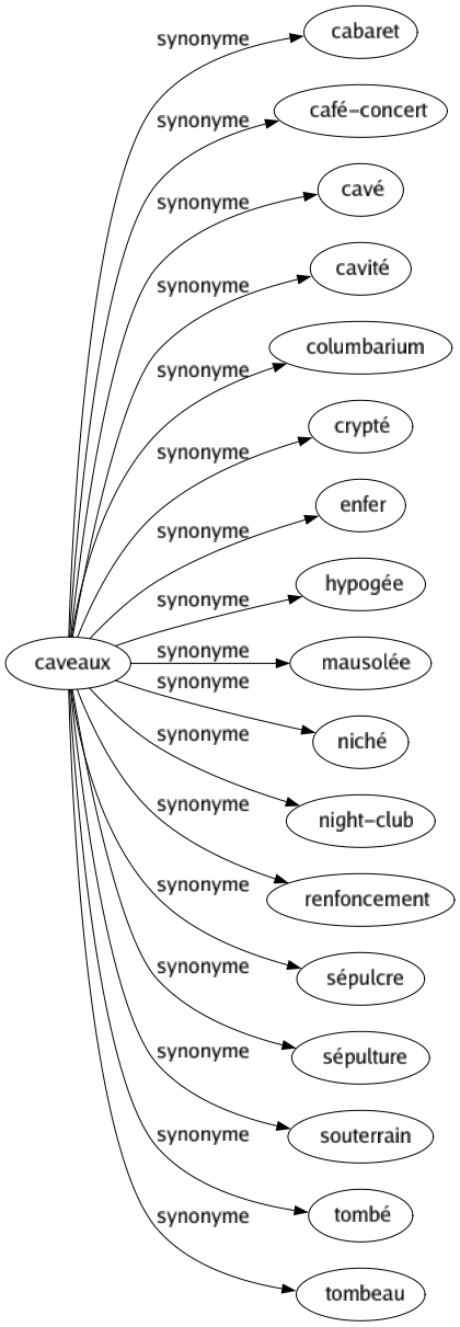 Synonyme de Caveaux : Cabaret Café-concert Cavé Cavité Columbarium Crypté Enfer Hypogée Mausolée Niché Night-club Renfoncement Sépulcre Sépulture Souterrain Tombé Tombeau 