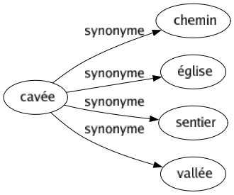 Synonyme de Cavée : Chemin Église Sentier Vallée 