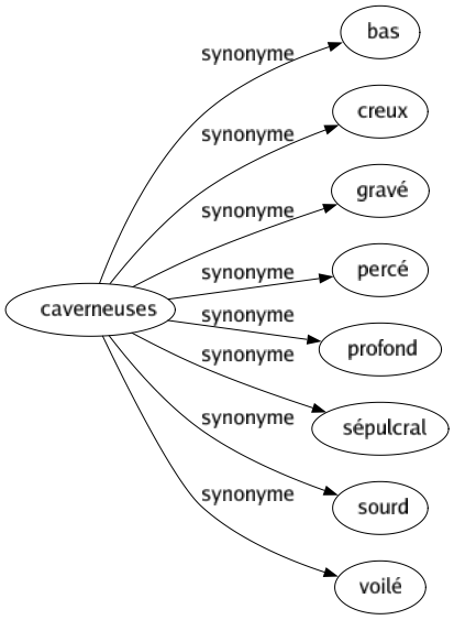 Synonyme de Caverneuses : Bas Creux Gravé Percé Profond Sépulcral Sourd Voilé 