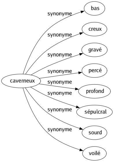 Synonyme de Caverneux : Bas Creux Gravé Percé Profond Sépulcral Sourd Voilé 