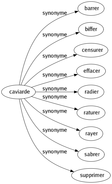 Synonyme de Caviarde : Barrer Biffer Censurer Effacer Radier Raturer Rayer Sabrer Supprimer 