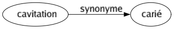 Synonyme de Cavitation : Carié 