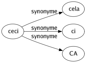 Synonyme de Ceci : Cela Ci Ca 