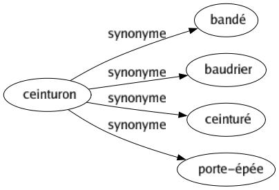 Synonyme de Ceinturon : Bandé Baudrier Ceinturé Porte-épée 