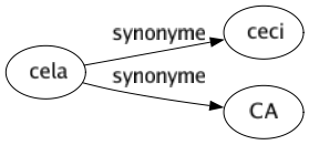 Synonyme de Cela : Ceci Ca 