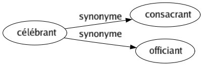 Synonyme de Célébrant : Consacrant Officiant 