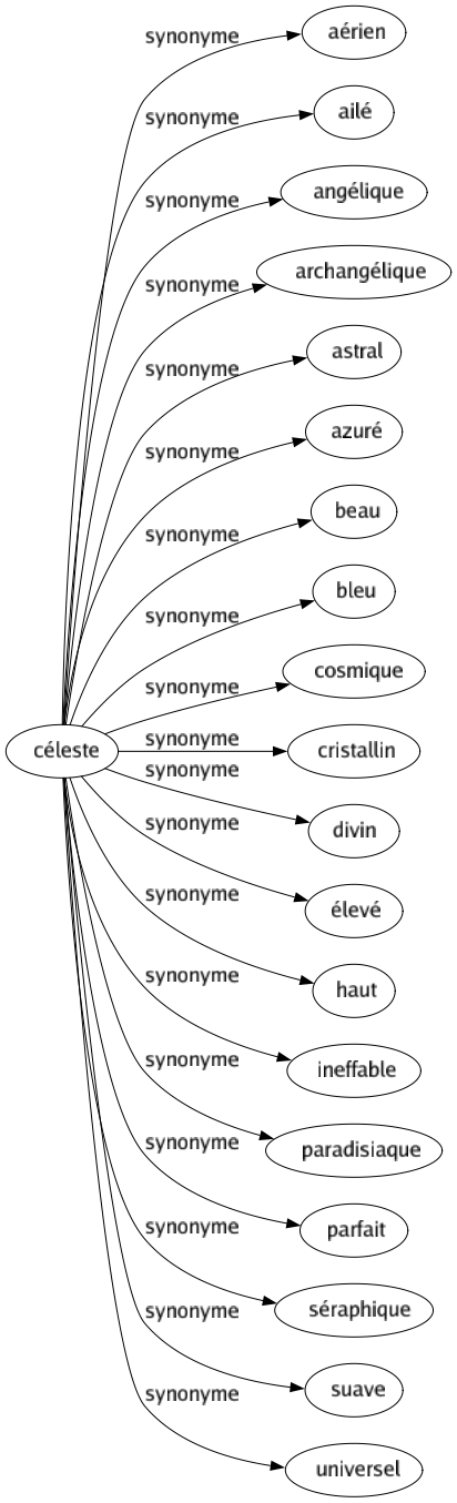 Synonyme de Céleste : Aérien Ailé Angélique Archangélique Astral Azuré Beau Bleu Cosmique Cristallin Divin Élevé Haut Ineffable Paradisiaque Parfait Séraphique Suave Universel 