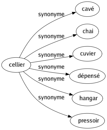 Synonyme de Cellier : Cavé Chai Cuvier Dépensé Hangar Pressoir 