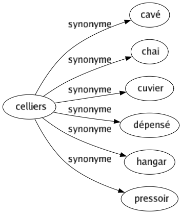 Synonyme de Celliers : Cavé Chai Cuvier Dépensé Hangar Pressoir 