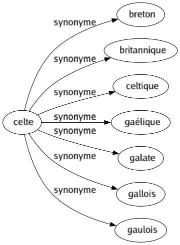 Synonyme de Celte : Breton Britannique Celtique Gaélique Galate Gallois Gaulois 