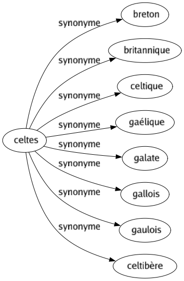 Synonyme de Celtes : Breton Britannique Celtique Gaélique Galate Gallois Gaulois Celtibère 