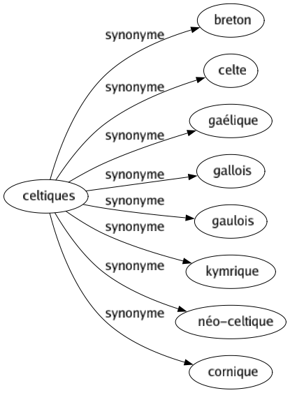 Synonyme de Celtiques : Breton Celte Gaélique Gallois Gaulois Kymrique Néo-celtique Cornique 