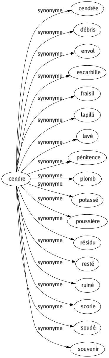 Synonyme de Cendre : Cendrée Débris Envol Escarbille Fraisil Lapilli Lavé Pénitence Plomb Potassé Poussière Résidu Resté Ruiné Scorie Soudé Souvenir 