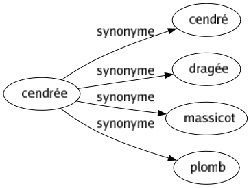 Synonyme de Cendrée : Cendré Dragée Massicot Plomb 