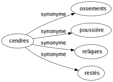 Synonyme de Cendres : Ossements Poussière Reliques Restés 