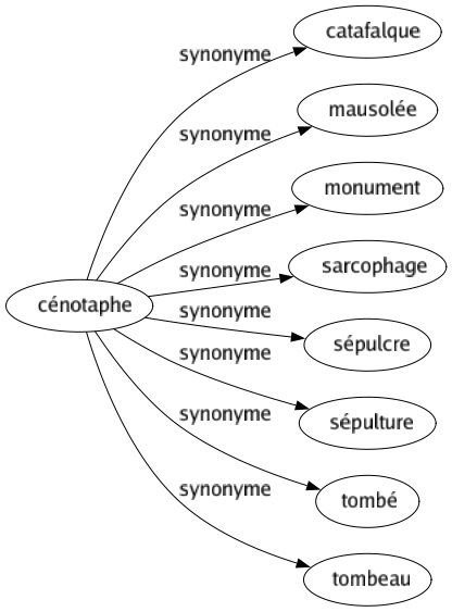 Synonyme de Cénotaphe : Catafalque Mausolée Monument Sarcophage Sépulcre Sépulture Tombé Tombeau 