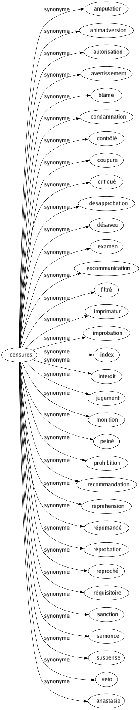 Synonyme de Censures : Amputation Animadversion Autorisation Avertissement Blâmé Condamnation Contrôlé Coupure Critiqué Désapprobation Désaveu Examen Excommunication Filtré Imprimatur Improbation Index Interdit Jugement Monition Peiné Prohibition Recommandation Répréhension Réprimandé Réprobation Reproché Réquisitoire Sanction Semonce Suspense Veto Anastasie 