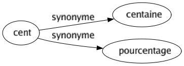 Synonyme de Cent : Centaine Pourcentage 