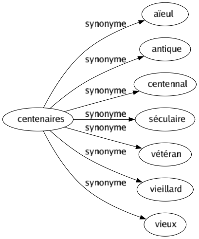 Synonyme de Centenaires : Aïeul Antique Centennal Séculaire Vétéran Vieillard Vieux 