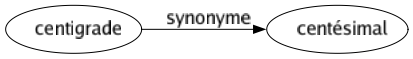 Synonyme de Centigrade : Centésimal 