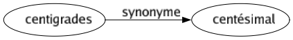Synonyme de Centigrades : Centésimal 