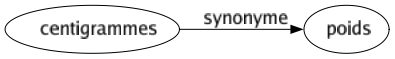 Synonyme de Centigrammes : Poids 