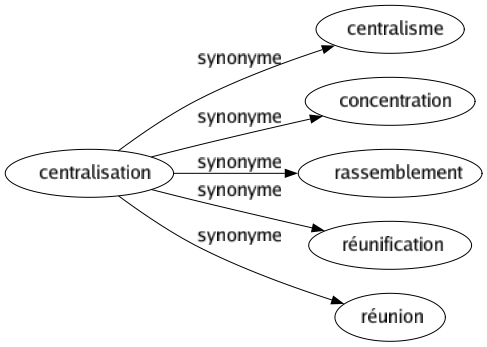 Synonyme de Centralisation : Centralisme Concentration Rassemblement Réunification Réunion 