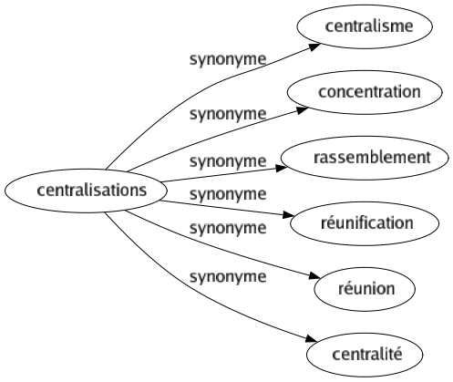 Synonyme de Centralisations : Centralisme Concentration Rassemblement Réunification Réunion Centralité 