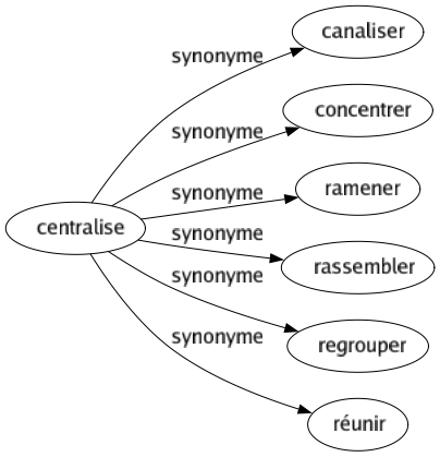 Synonyme de Centralise : Canaliser Concentrer Ramener Rassembler Regrouper Réunir 