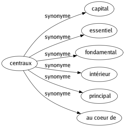 Synonyme de Centraux : Capital Essentiel Fondamental Intérieur Principal Au coeur de 
