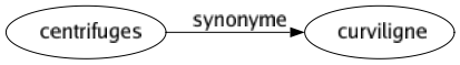 Synonyme de Centrifuges : Curviligne 