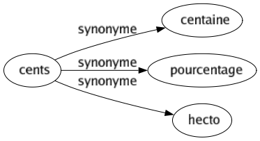 Synonyme de Cents : Centaine Pourcentage Hecto 