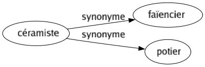 Synonyme de Céramiste : Faïencier Potier 