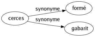 Synonyme de Cerces : Formé Gabarit 