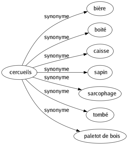 Synonyme de Cercueils : Bière Boité Caisse Sapin Sarcophage Tombé Paletot de bois 