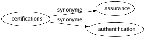 Synonyme de Certifications : Assurance Authentification 